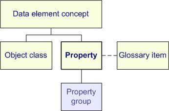Figure representing property relationship in METeOR metadata structures