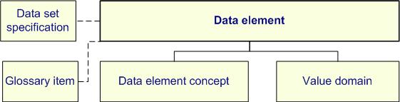 Figure representing data element concept relationships to METeOR metadata structures
