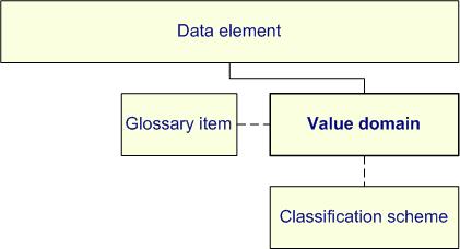 Figure representing value domain relationships in METeOR metadata structures