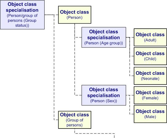Object class specialisation example diagram