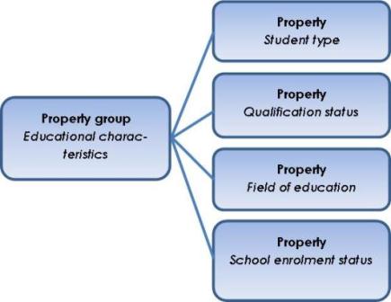 Example property group structure diagram