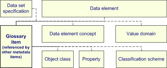 Figure representing glossary item metadata structures