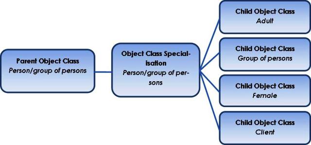 Object class specialisation example