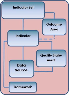 Figure: Diagrammatic representation of data sourc relationships in METeOR metadata structures.