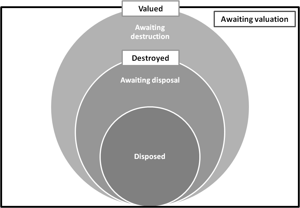 Venn diagram showing stages of depolulation